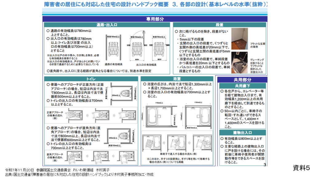 資料５
令和７年１１月２０日　参議院国土交通委員会　れいわ新選組　木村英子
出典：国土交通省「障害者の居住にも対応した住宅の設計ハンドブック」より木村英子事務所加工・作成

各部の設計（基本レベルの水準（抜粋））

専用部分
通路·出入口
〇通路の有効幅員は780mm以
上とすること。
〇出入口の有効幅員は780mm以上(トイレ及び浴室の出入口の有効幅員は700mm以上)とすること
※出入口は戸の枠や厚み、引き残しを除き、必要な有効幅員を確保すること
※出入口の有効幅員は、戸があらかじめ開いている状態で通過するために必要な寸法としている
〇直角路や、出入口に至る経路が直角となる場合については、別途水準を設定

段差
〇次に掲げるものを除き、段差がないこと。
・5mm以下の段差
・玄関の出入口の段差で、くつずりと玄関外側の高低差が20mm以下で、くつずりと玄関土間の高低差が5mm以下とするもの
・浴室の出入口の段差で、単純段差
かつ高低差を20mm 以下とするもの
・バルコニーの出入口の段差で、単純段差とするもの

トイレ
〇便器へのアプローチが正面方向(正面アプローチ)の場合、短辺は内法寸法で800mm以上、長辺は内法寸法で便器前500mm以上とすること。
〇トイレの出入口の有効幅員700mm
以上とすること。
〇便器へのアブローチが直角方向(直
角アプローチ)の場合、短辺は内法
寸法で800mm以上、長辺は内法寸
法で便器前600mm以上とすること。
〇トイレの出入口の有効幅員は700mm以上とすること。

浴室
〇浴室の広さは、内法寸法で短辺1,300mmm以上x長辺1,700mm以上とすること。
〇浴室の出入口の有効幅員は700mm以上とすること。

共用部分
共用廊下
〇各住戸から、エレベーター等を経て建物出入口まで、有効幅員1,200m以上の共用廊下を経由して到達できるものとすること。
〇50m以内ごとに、車椅子の転回・すれ違いができるスペースとして、1,400mx1,400mのスペースを設けること。

建物出入口
〇有効幅員は800m以上とすること。
〇主要な経路上の建物出入口に戸を設ける場合には、その前後に車椅子使用者が開閉動作等をできるスペースを設けること。