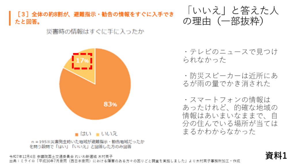 資料１
出典：「平成30年7月豪雨（西日本豪雨）における障害のある方々の困りごと調査を実施しました」より木村英子事務所加工・作成